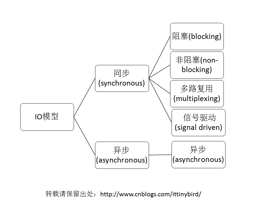 linux常见IO模型